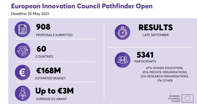 Μεγάλο ενδιαφέρον για την προκήρυξη του EIC Pathfinder Open