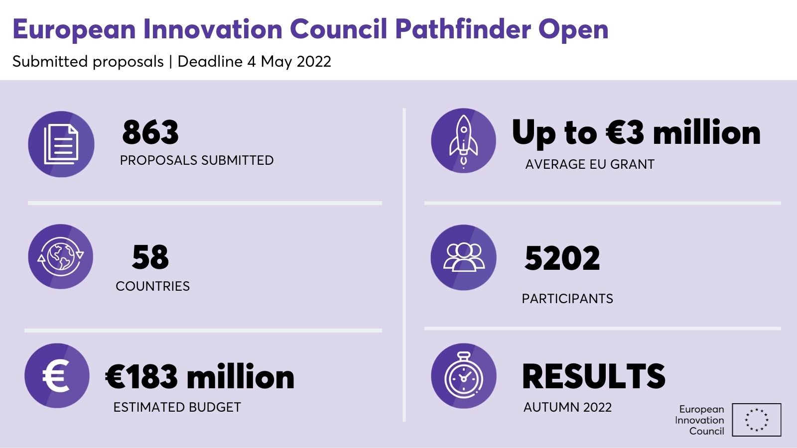 Έντονο ενδιαφέρον για την προκήρυξη “EIC Pathfinder Open” για το 2022