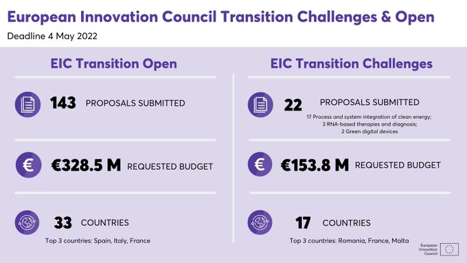 Στοιχεία για την υποβολή προτάσεων στις προκηρύξεις “EIC Transition” στο πρώτο cut-off date του 2022