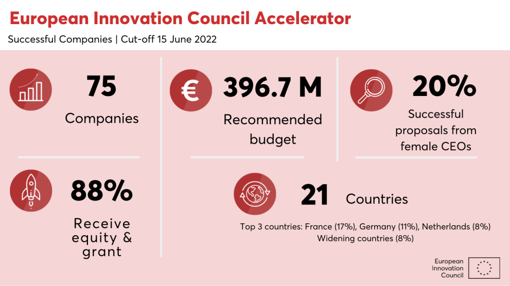 Ευρωπαϊκό Συμβούλιο Καινοτομίας: Νεοφυείς επιχειρήσεις βαθιάς τεχνολογίας λαμβάνουν υποστήριξη από το EIC Accelerator