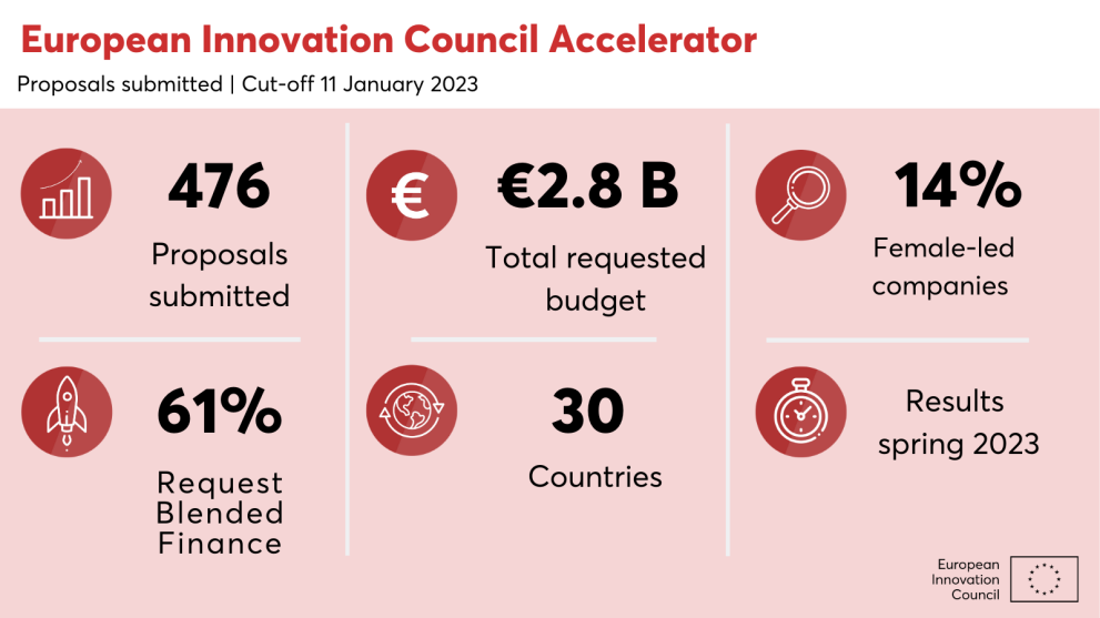 Πρώτο cut-off του EIC Accelerator για το 2023 – συνεχίζεται η υψηλή ζήτηση για μικτή χρηματοδότηση