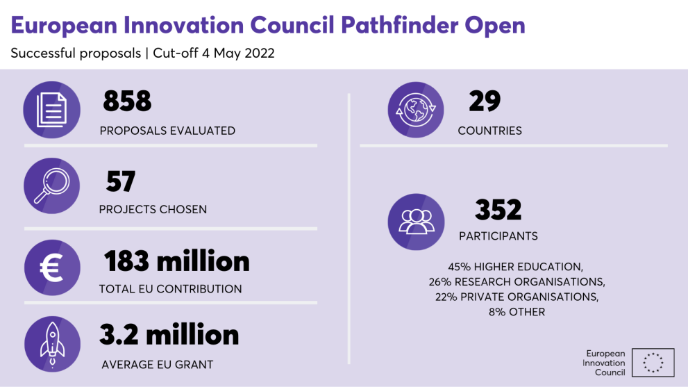 Χρηματοδότηση των τεχνολογιών αιχμής μέσω του EIC Pathfinder Open 2022