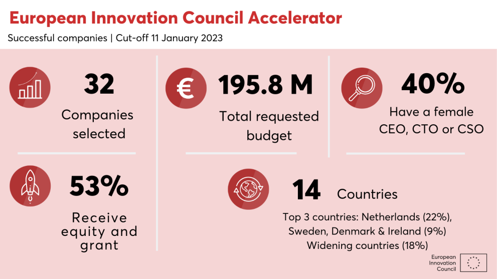 Ευρωπαϊκό Συμβούλιο Καινοτομίας: νέες επενδύσεις από το EIC Accelerator σε νεοφυείς επιχειρήσεις