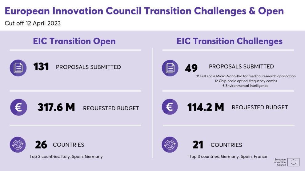 EIC Transition: Αποτελέσματα της πρώτης προκήρυξης για το 2023