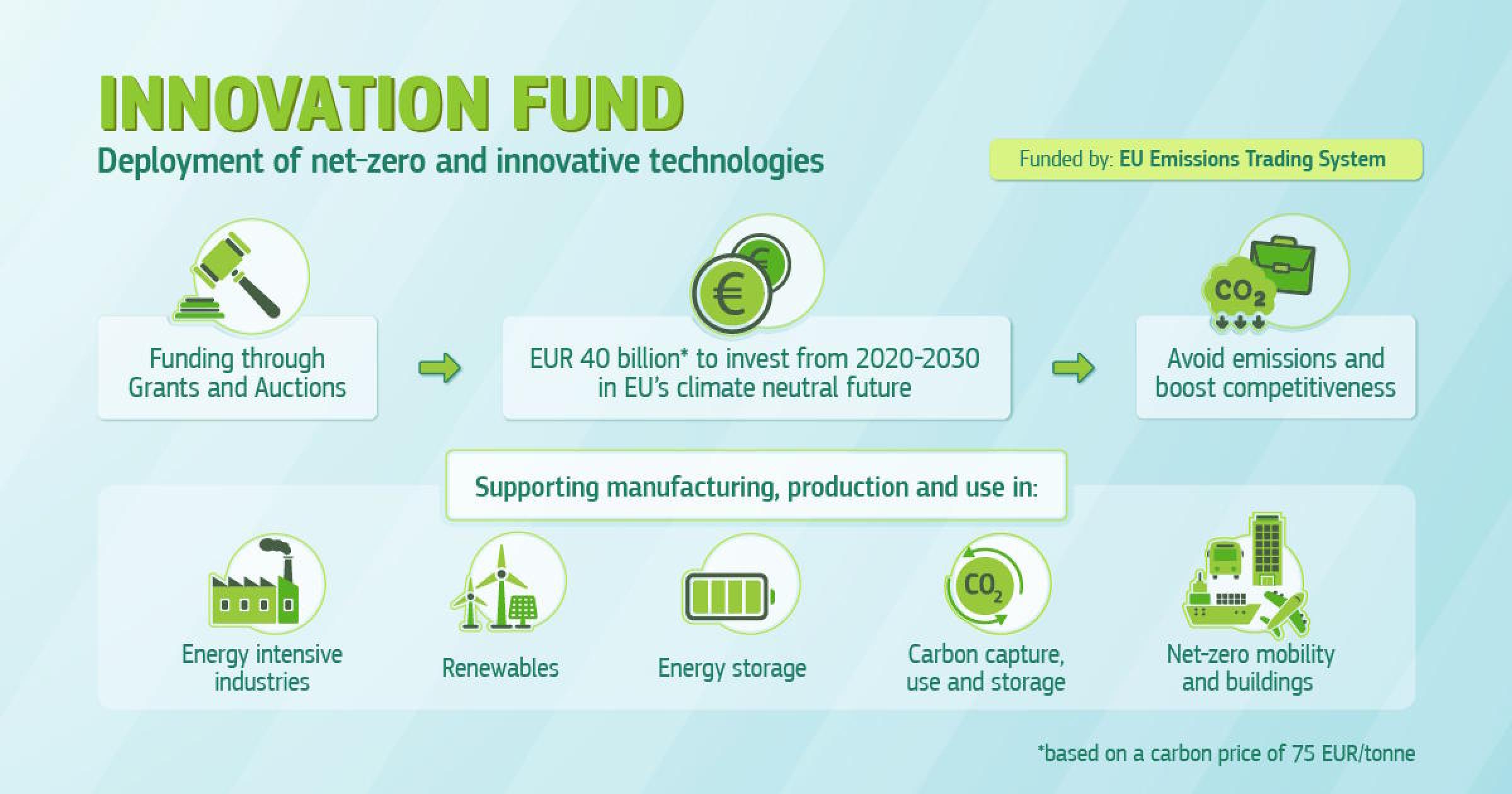 IF23: Προκήρυξη Innovation Fund