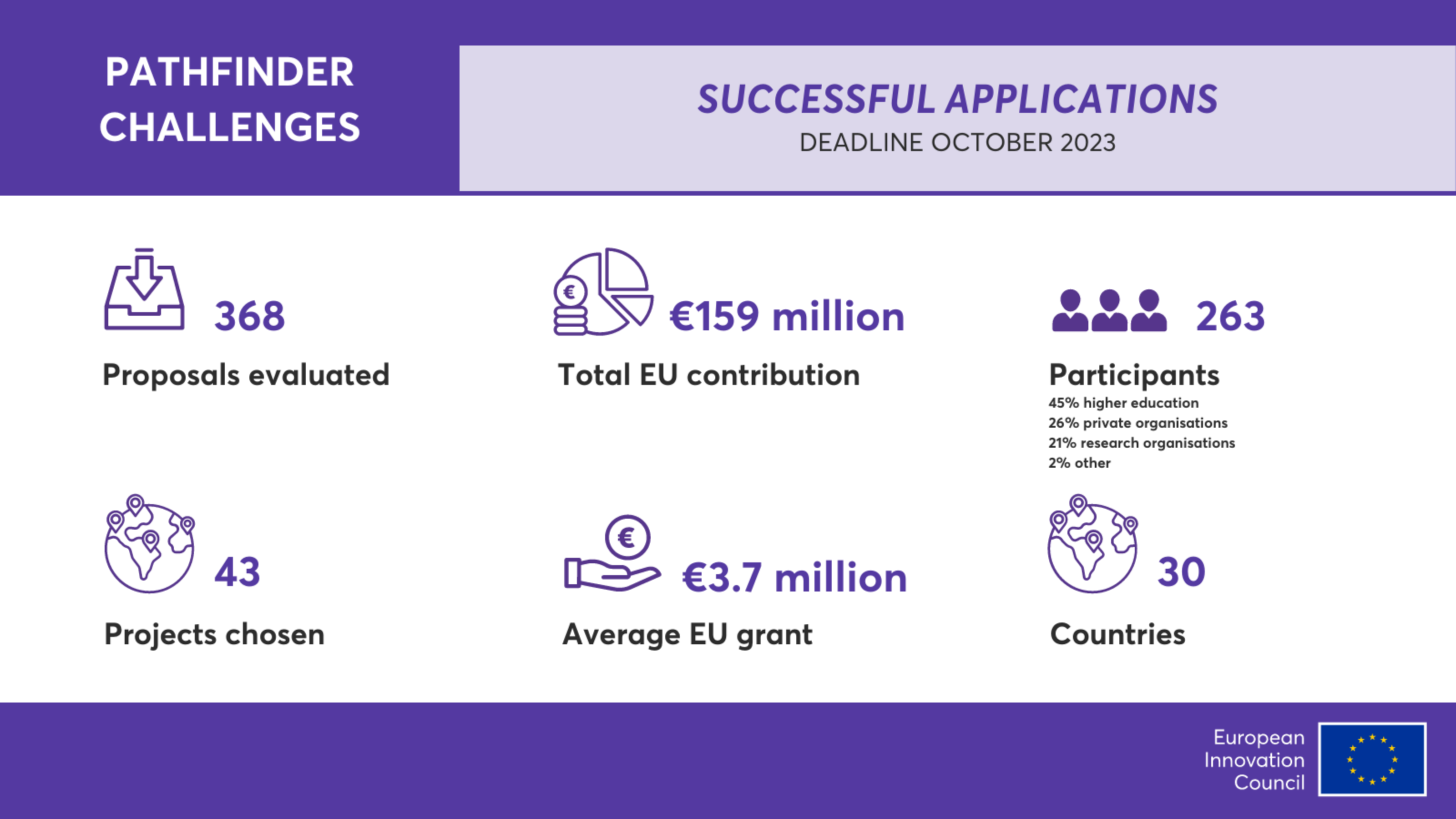 Αποτελέσματα EIC Pathfinder Challenges 2023: πάνω από 150 εκατομμύρια ευρώ για την υποστήριξη ερευνητικών έργων αιχμής σε βασικούς τεχνολογικούς τομείς 