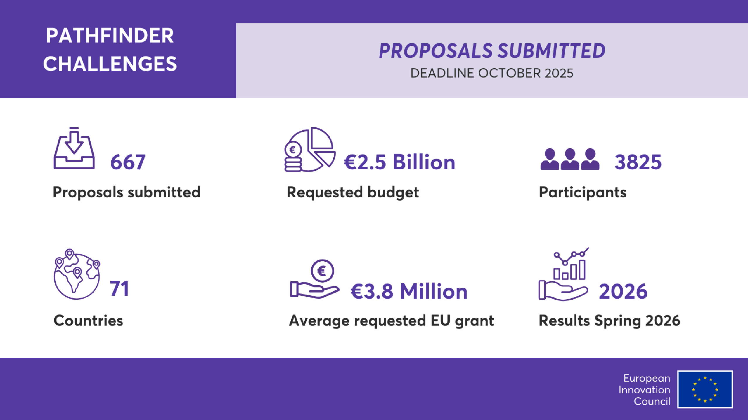 Ισχυρή συμμετοχή στην πρoκήρυξη EIC Pathfinder Challenges 2025