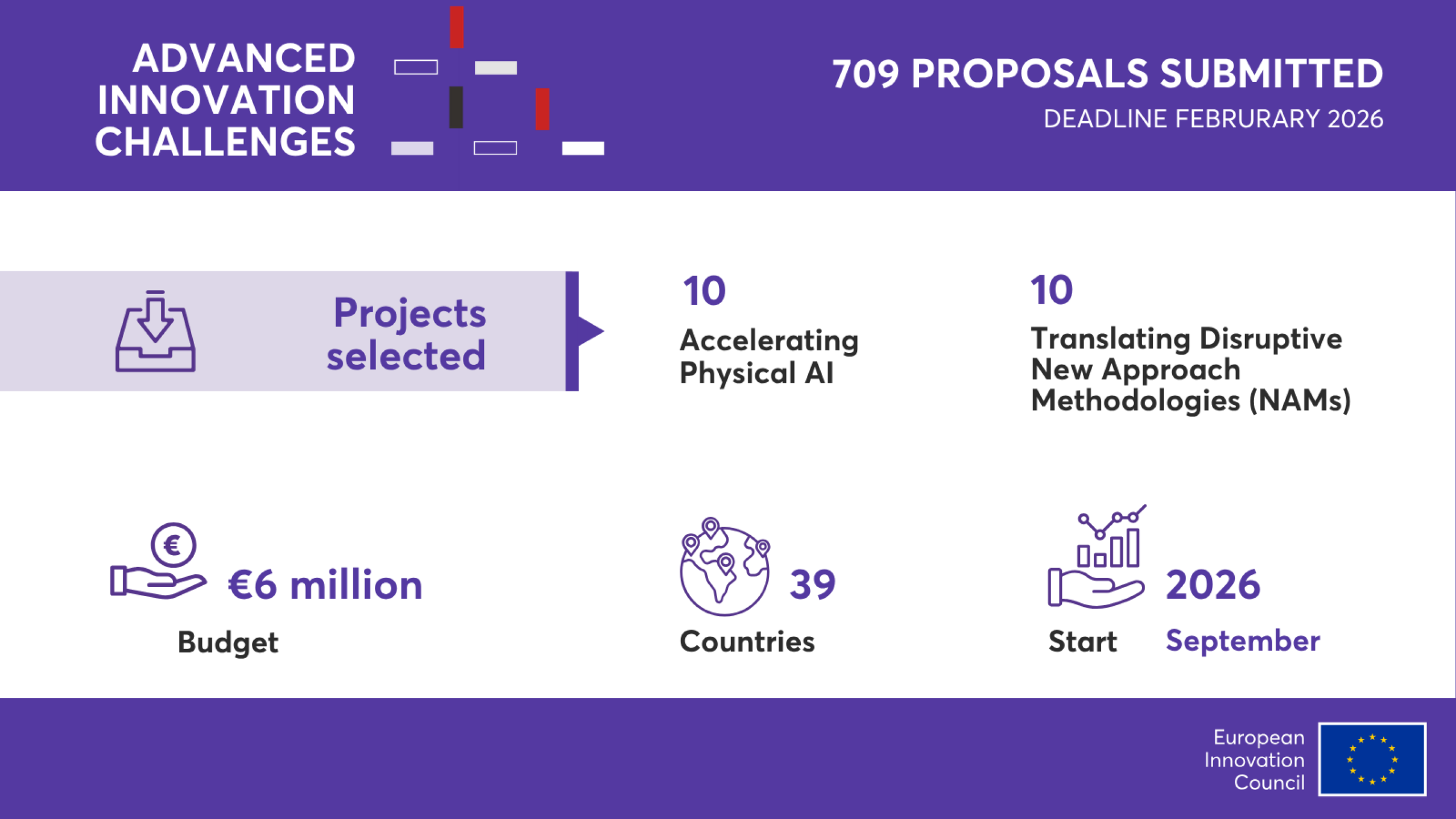 Aποτελέσματα προκήρυξης EIC Advanced Innovation Challenges 2026